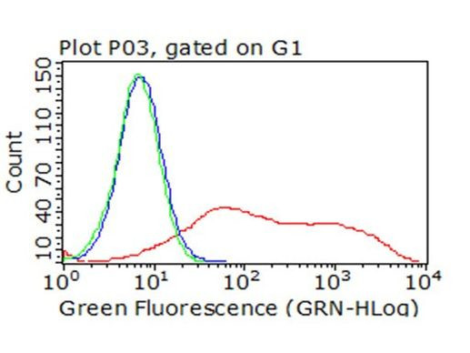 ICOS Antibody in Flow Cytometry (Flow)