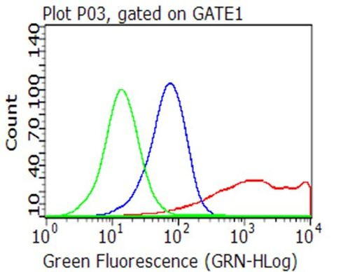 CD40 Antibody in Flow Cytometry (Flow)