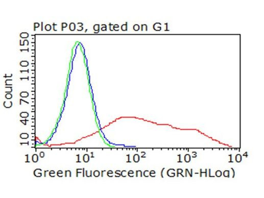 ICOS Antibody in Flow Cytometry (Flow)