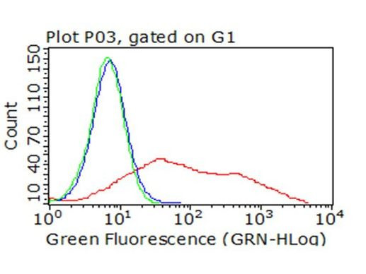 ICOS Antibody in Flow Cytometry (Flow)