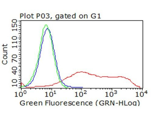 ICOS Antibody in Flow Cytometry (Flow)