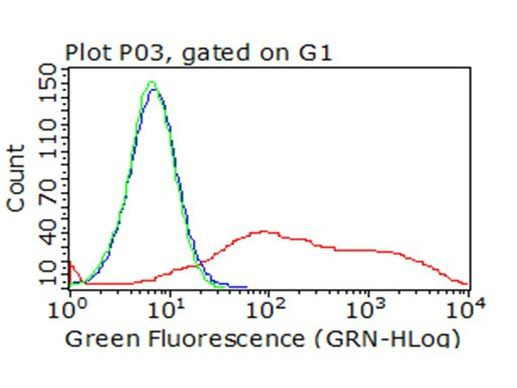 ICOS Antibody in Flow Cytometry (Flow)