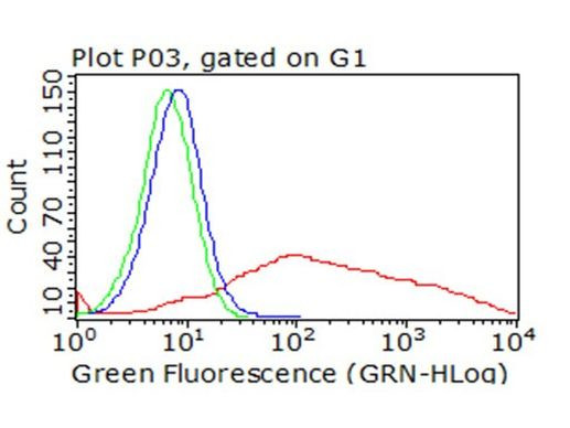 ICOS Antibody in Flow Cytometry (Flow)