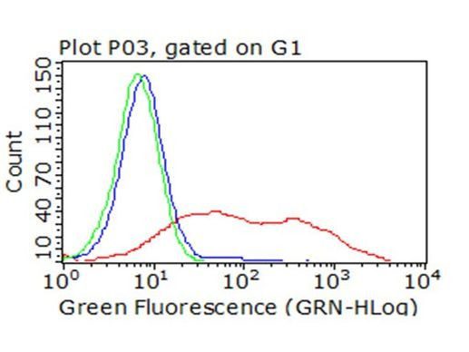 ICOS Antibody in Flow Cytometry (Flow)