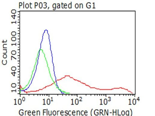 CD137 (TNFRSF9) Antibody in Flow Cytometry (Flow)