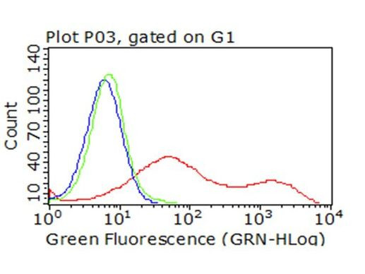 CTLA4 Antibody in Flow Cytometry (Flow)