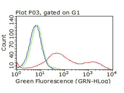 CTLA4 Antibody in Flow Cytometry (Flow)
