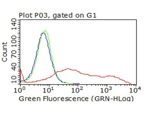 CTLA4 Antibody in Flow Cytometry (Flow)