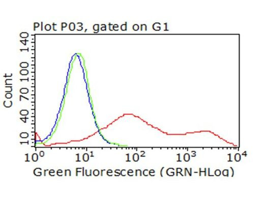 CTLA4 Antibody in Flow Cytometry (Flow)
