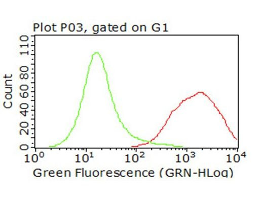 CD47 Antibody in Flow Cytometry (Flow)