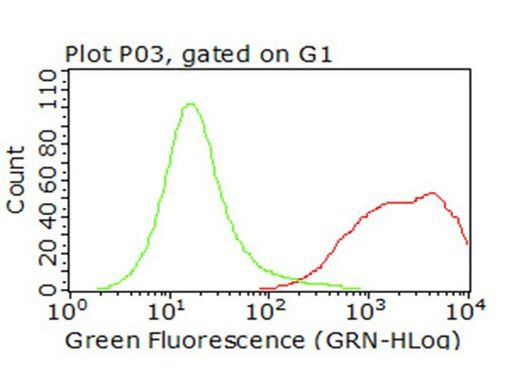 CD47 Antibody in Flow Cytometry (Flow)