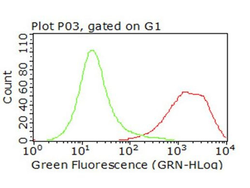 CD47 Antibody in Flow Cytometry (Flow)