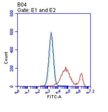 IL2RA Antibody in Flow Cytometry (Flow)