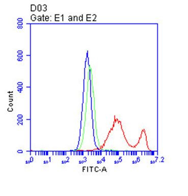 IL2RA Antibody in Flow Cytometry (Flow)