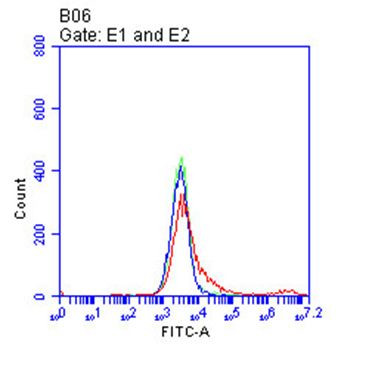 SDC1 Antibody in Flow Cytometry (Flow)