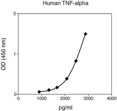 Human TNF alpha Matched Antibody Pair