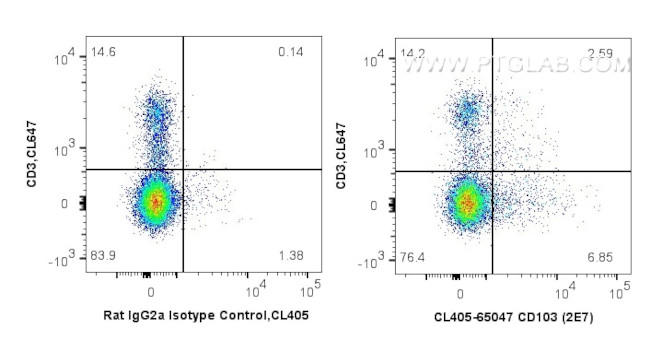 CD103 Antibody in Flow Cytometry (Flow)
