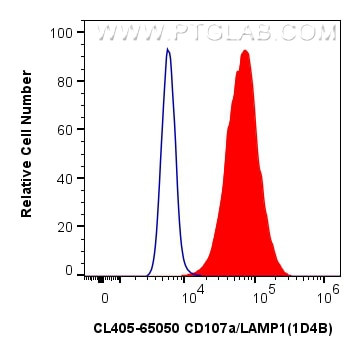 CD107a/LAMP1 Antibody in Flow Cytometry (Flow)