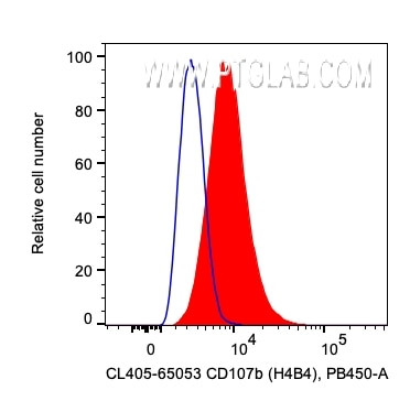 CD107b/LAMP2 Antibody in Flow Cytometry (Flow)