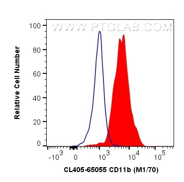 CD11b Antibody in Flow Cytometry (Flow)