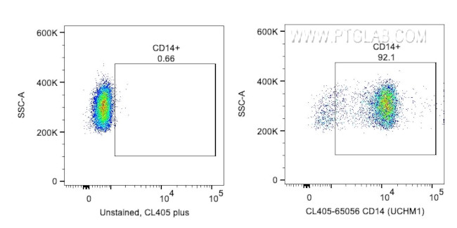 CD14 Antibody in Flow Cytometry (Flow)