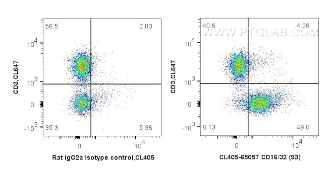 CD16/32 Antibody in Flow Cytometry (Flow)