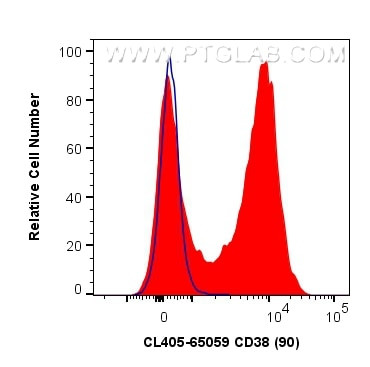 CD38 Antibody in Flow Cytometry (Flow)