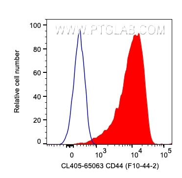 CD44 Antibody in Flow Cytometry (Flow)