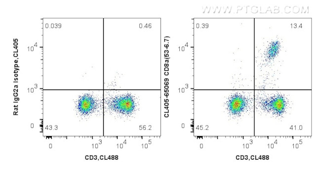 CD8a Antibody in Flow Cytometry (Flow)