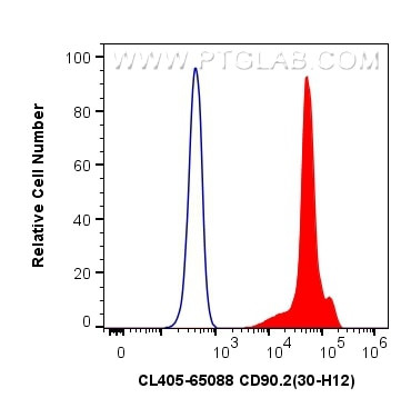 CD90.2 Antibody in Flow Cytometry (Flow)