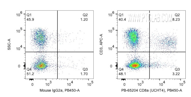 CD16 Antibody in Flow Cytometry (Flow)