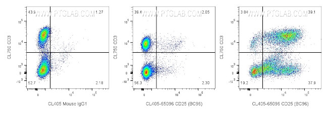 CD25 Antibody in Flow Cytometry (Flow)