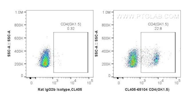 CD4 Antibody in Flow Cytometry (Flow)