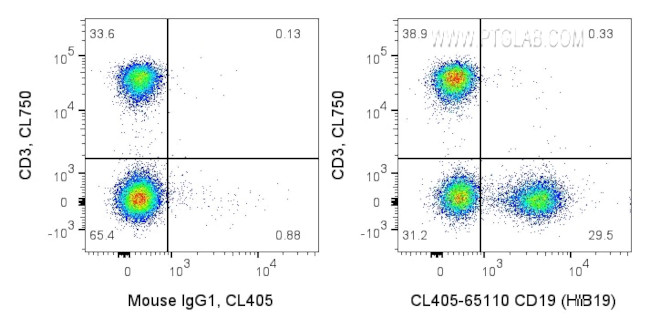 CD19 Antibody in Flow Cytometry (Flow)