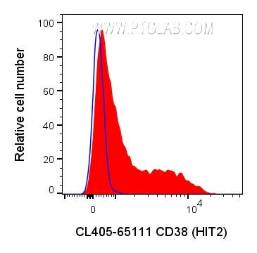 CD38 Antibody in Flow Cytometry (Flow)