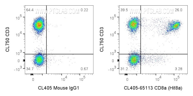 CD8a Antibody in Flow Cytometry (Flow)
