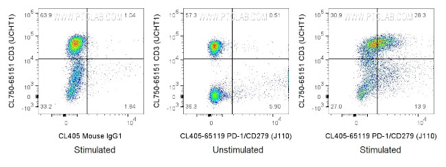 PD-1/CD279 Antibody in Flow Cytometry (Flow)