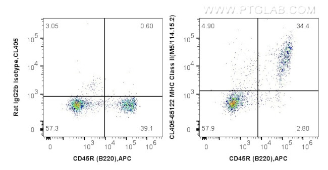 MHC Class II (I-A/I-E) Antibody in Flow Cytometry (Flow)