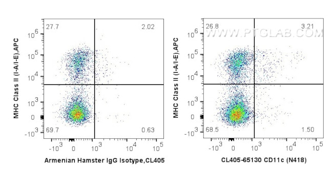 CD11c Antibody in Flow Cytometry (Flow)