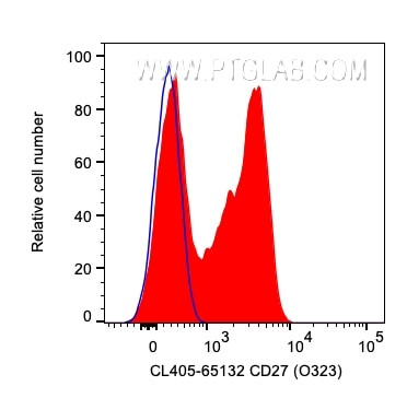 CD27 Antibody in Flow Cytometry (Flow)