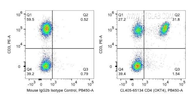 CD4 Antibody in Flow Cytometry (Flow)