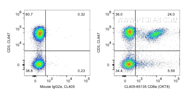 CD8a Antibody in Flow Cytometry (Flow)