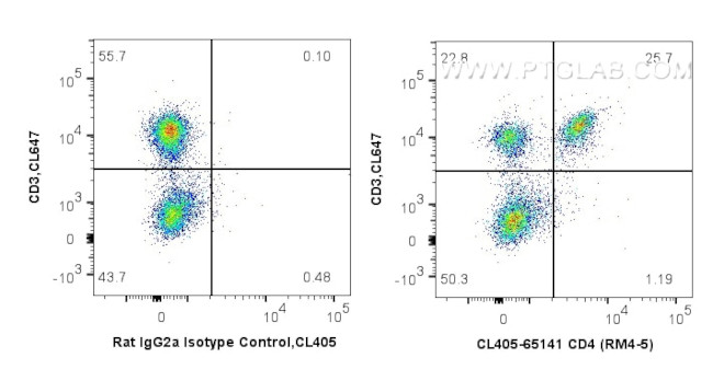 CD4 Antibody in Flow Cytometry (Flow)