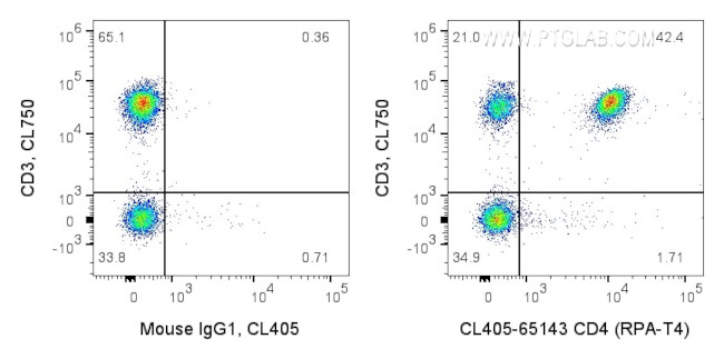 CD4 Antibody in Flow Cytometry (Flow)