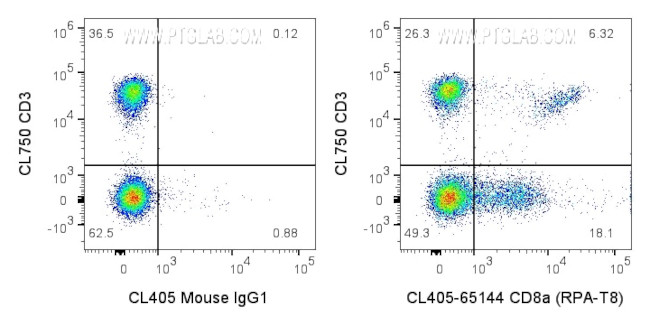 CD8a Antibody in Flow Cytometry (Flow)