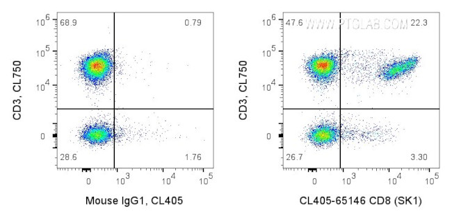CD8 Antibody in Flow Cytometry (Flow)