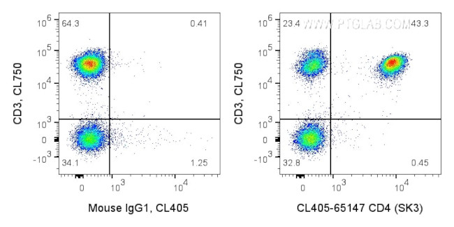 CD4 Antibody in Flow Cytometry (Flow)
