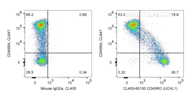 CD45RO Antibody in Flow Cytometry (Flow)