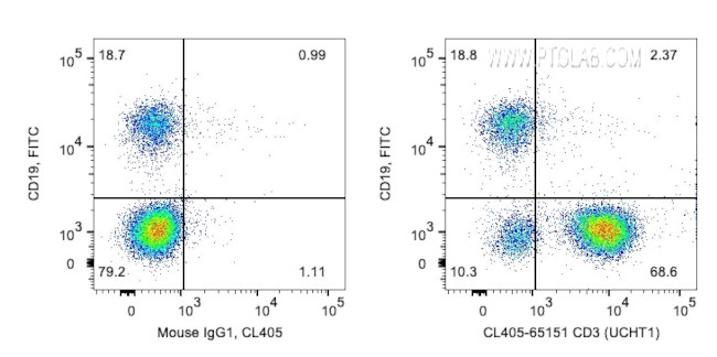 CD3 Antibody in Flow Cytometry (Flow)