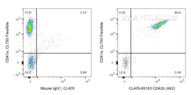 CD42b Antibody in Flow Cytometry (Flow)